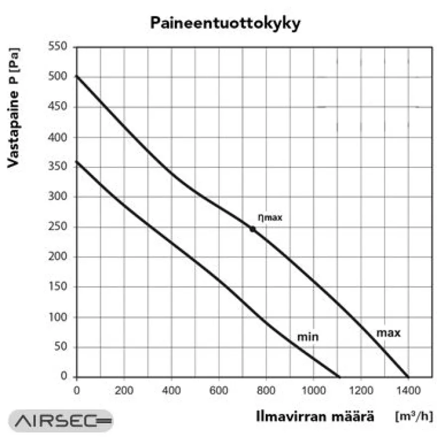 Kanavapuhallin Airsec TTPa, 250mm, IV-kanavan halkaisija 250 mm
