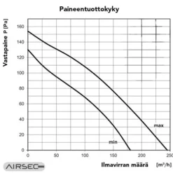 Kanavapuhallin Airsec TTPa, 100mm, IV-kanavan halkaisija 100 mm