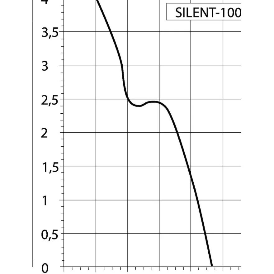 Puhallin Thermex Silent 100 CHZ Visual