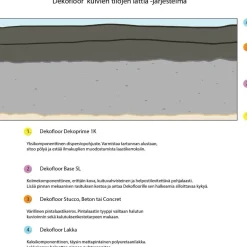 Sisustuslaasti Dekofloor Concret kuivan tilan lattiaan eri värejä
