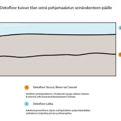 Sisustuslaasti Dekofloor Concret kuivan tilan seinään eri värejä